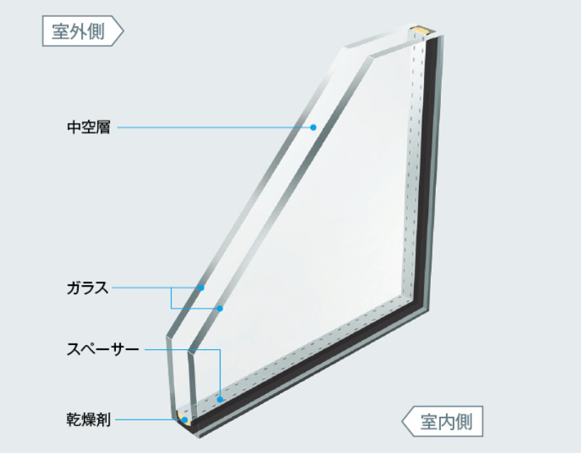 複層ガラス構造